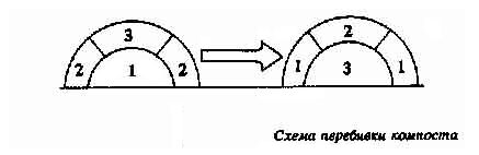 Схема перебивки компоста